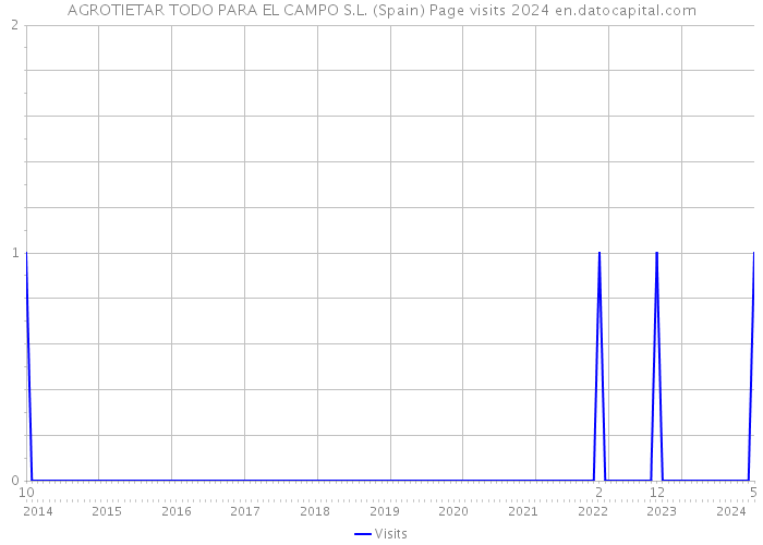 AGROTIETAR TODO PARA EL CAMPO S.L. (Spain) Page visits 2024 