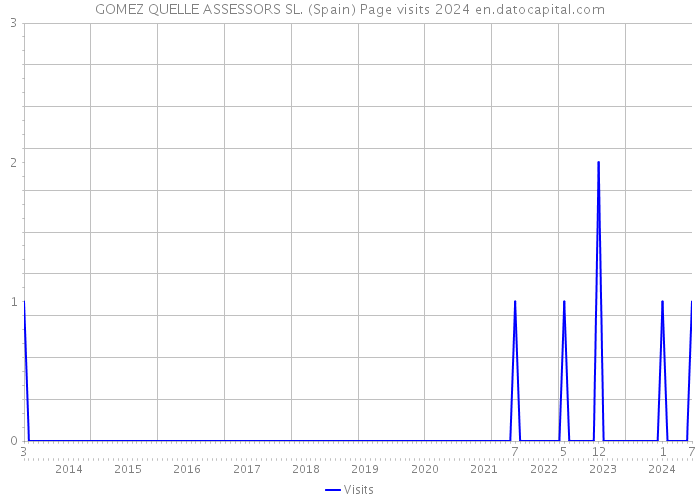 GOMEZ QUELLE ASSESSORS SL. (Spain) Page visits 2024 