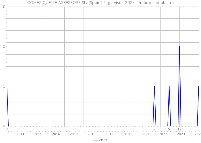 GOMEZ QUELLE ASSESSORS SL. (Spain) Page visits 2024 