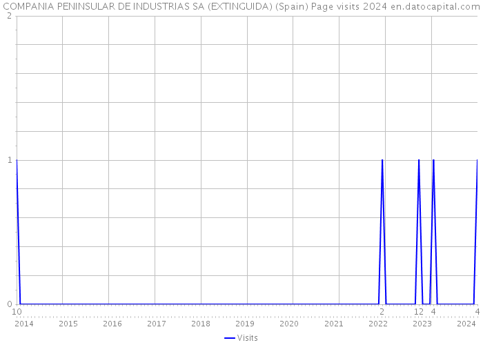 COMPANIA PENINSULAR DE INDUSTRIAS SA (EXTINGUIDA) (Spain) Page visits 2024 