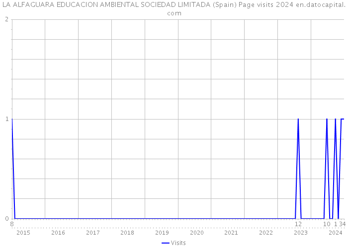 LA ALFAGUARA EDUCACION AMBIENTAL SOCIEDAD LIMITADA (Spain) Page visits 2024 