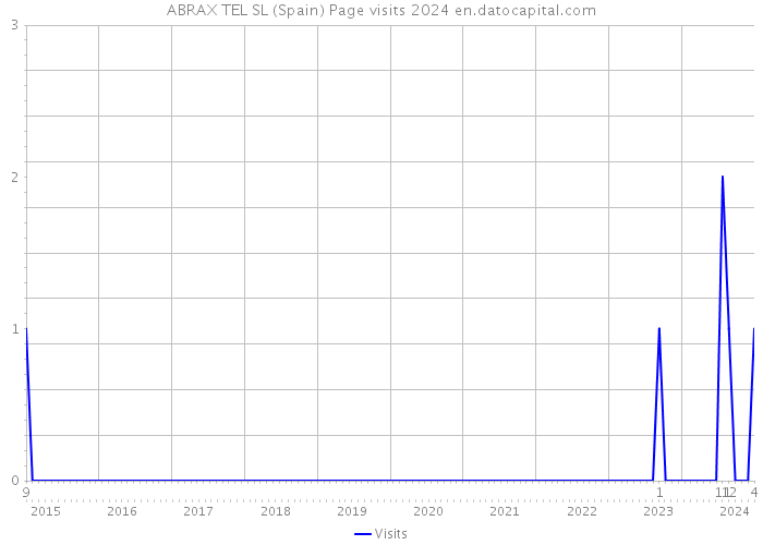 ABRAX TEL SL (Spain) Page visits 2024 