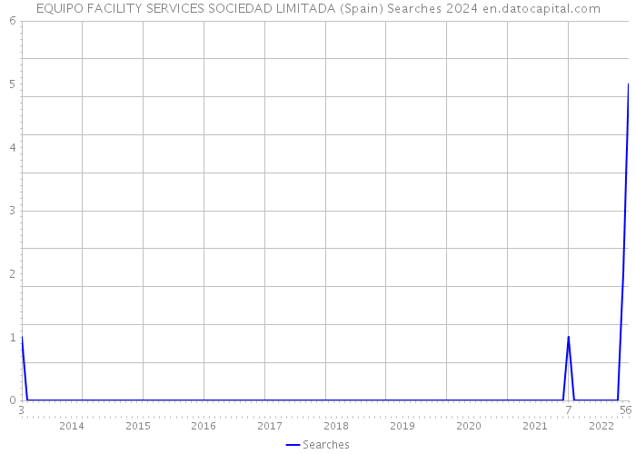 EQUIPO FACILITY SERVICES SOCIEDAD LIMITADA (Spain) Searches 2024 