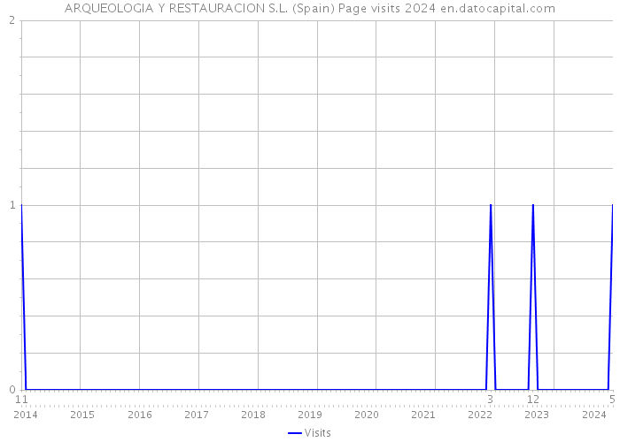 ARQUEOLOGIA Y RESTAURACION S.L. (Spain) Page visits 2024 