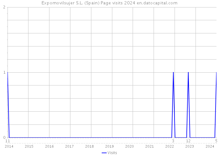 Expomovilsujer S.L. (Spain) Page visits 2024 