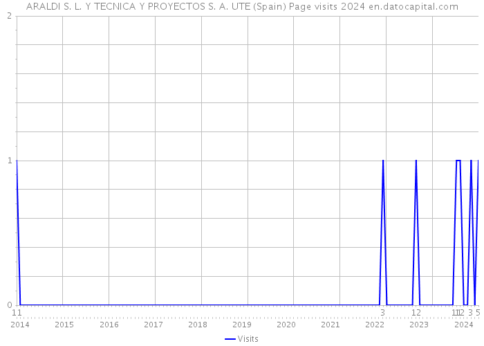 ARALDI S. L. Y TECNICA Y PROYECTOS S. A. UTE (Spain) Page visits 2024 