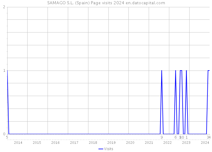 SAMAGO S.L. (Spain) Page visits 2024 