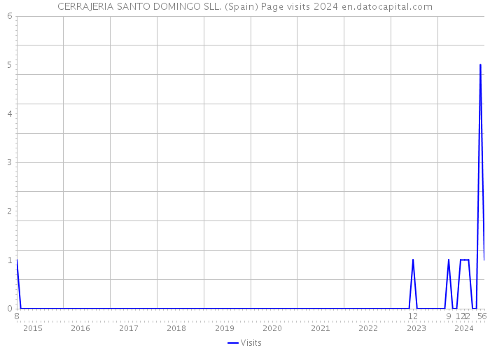 CERRAJERIA SANTO DOMINGO SLL. (Spain) Page visits 2024 