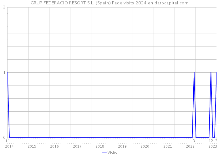 GRUP FEDERACIO RESORT S.L. (Spain) Page visits 2024 