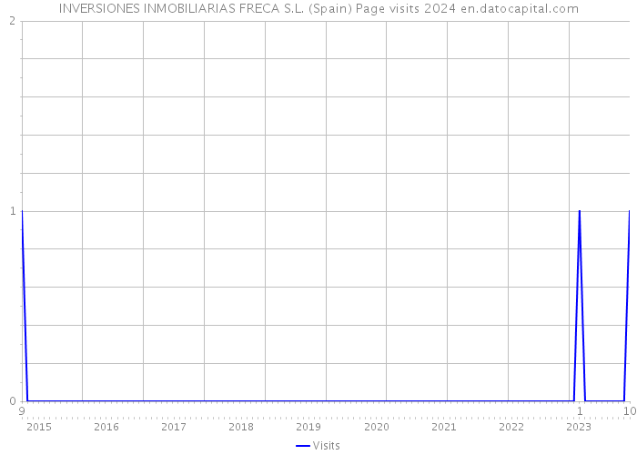 INVERSIONES INMOBILIARIAS FRECA S.L. (Spain) Page visits 2024 