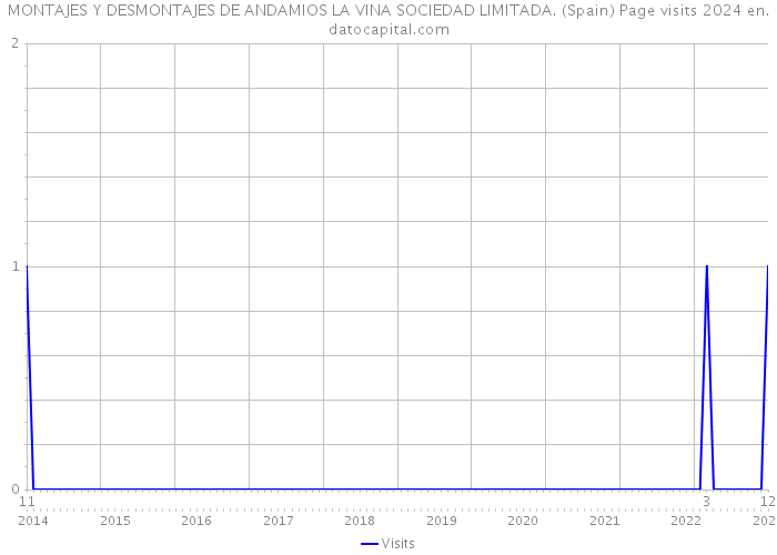 MONTAJES Y DESMONTAJES DE ANDAMIOS LA VINA SOCIEDAD LIMITADA. (Spain) Page visits 2024 