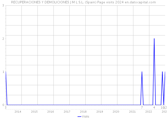 RECUPERACIONES Y DEMOLICIONES J M L S.L. (Spain) Page visits 2024 