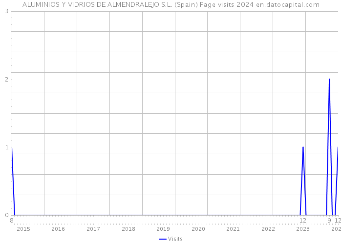 ALUMINIOS Y VIDRIOS DE ALMENDRALEJO S.L. (Spain) Page visits 2024 