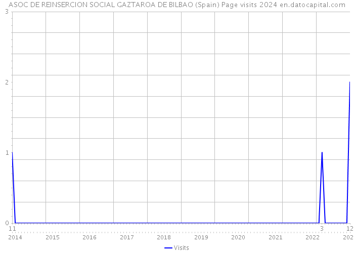 ASOC DE REINSERCION SOCIAL GAZTAROA DE BILBAO (Spain) Page visits 2024 