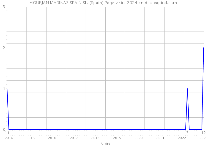 MOURJAN MARINAS SPAIN SL. (Spain) Page visits 2024 