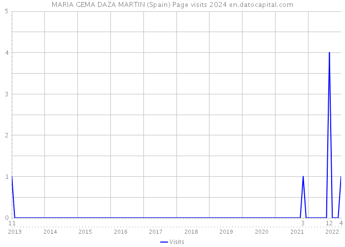 MARIA GEMA DAZA MARTIN (Spain) Page visits 2024 