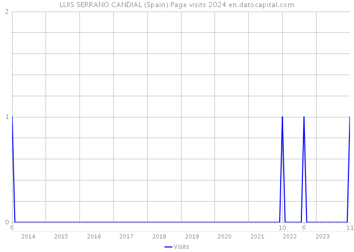 LUIS SERRANO CANDIAL (Spain) Page visits 2024 