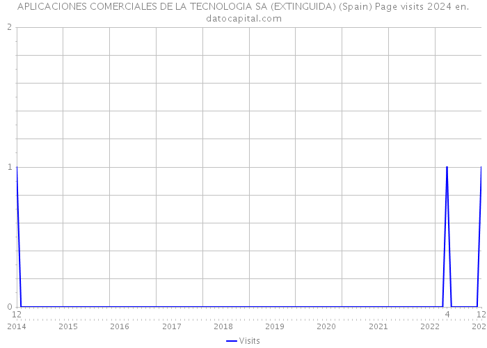 APLICACIONES COMERCIALES DE LA TECNOLOGIA SA (EXTINGUIDA) (Spain) Page visits 2024 
