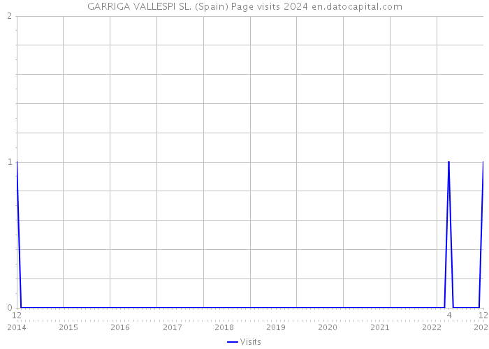 GARRIGA VALLESPI SL. (Spain) Page visits 2024 