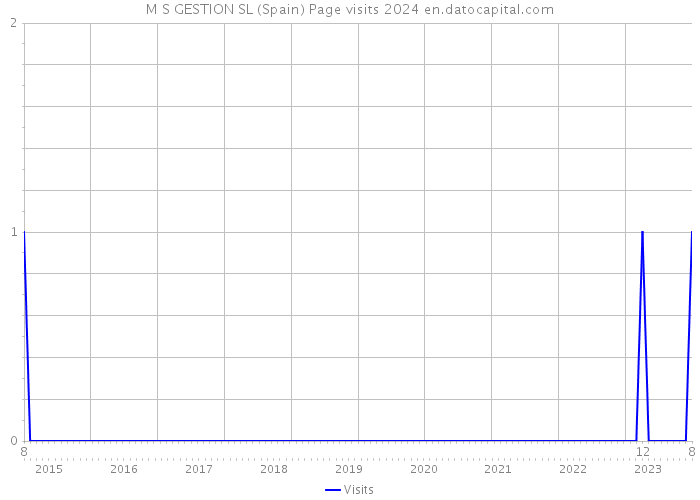 M S GESTION SL (Spain) Page visits 2024 