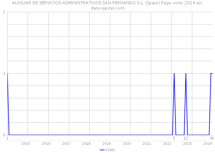 AUXILIAR DE SERVICIOS ADMINISTRATIVOS SAN FERNANDO S.L. (Spain) Page visits 2024 