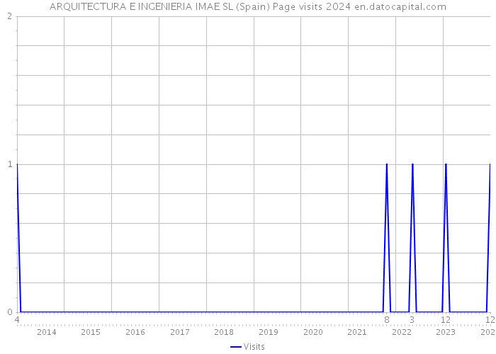 ARQUITECTURA E INGENIERIA IMAE SL (Spain) Page visits 2024 