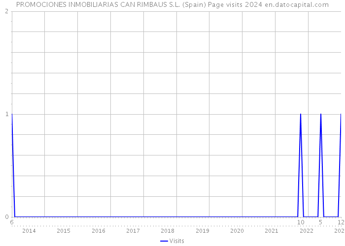PROMOCIONES INMOBILIARIAS CAN RIMBAUS S.L. (Spain) Page visits 2024 