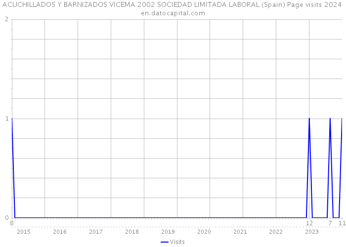 ACUCHILLADOS Y BARNIZADOS VICEMA 2002 SOCIEDAD LIMITADA LABORAL (Spain) Page visits 2024 