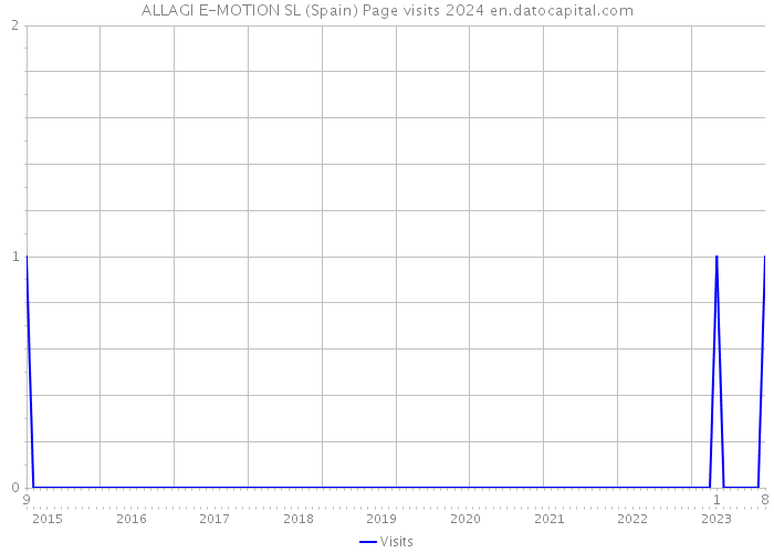 ALLAGI E-MOTION SL (Spain) Page visits 2024 