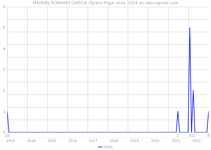 MANUEL ROMANO GARCIA (Spain) Page visits 2024 