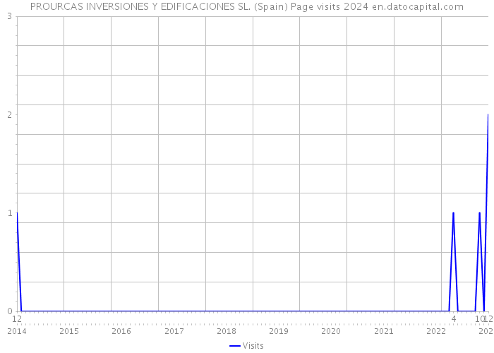 PROURCAS INVERSIONES Y EDIFICACIONES SL. (Spain) Page visits 2024 
