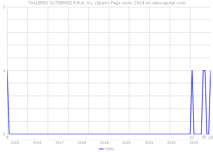 TALLERES GUTIERREZ R.R.A. S.L. (Spain) Page visits 2024 