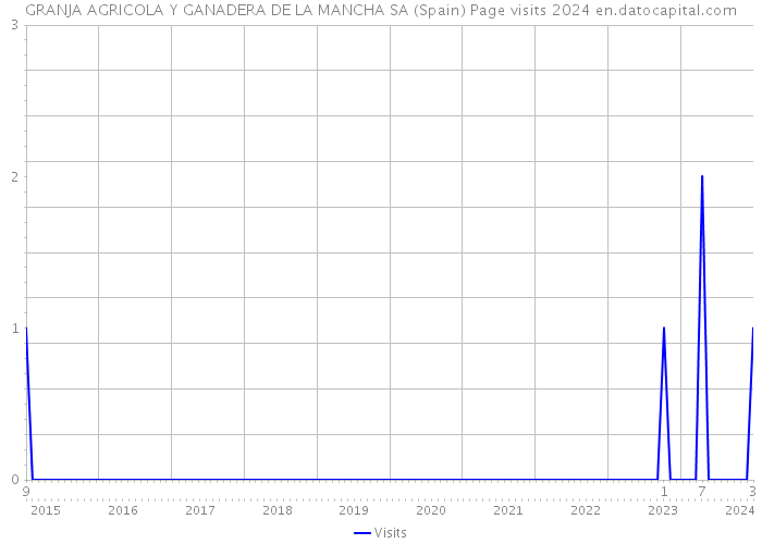 GRANJA AGRICOLA Y GANADERA DE LA MANCHA SA (Spain) Page visits 2024 