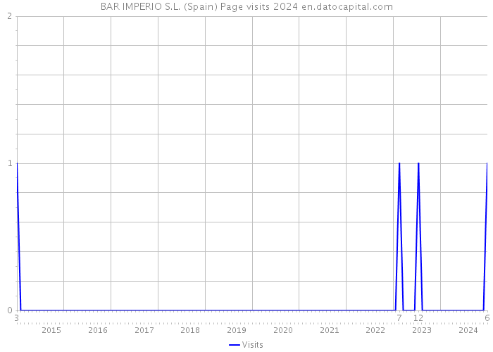 BAR IMPERIO S.L. (Spain) Page visits 2024 