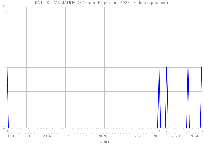BATTISTI MARIANNE DE (Spain) Page visits 2024 