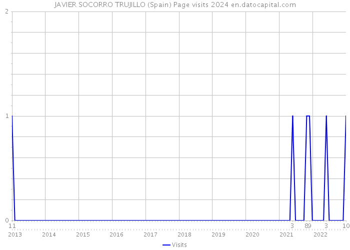 JAVIER SOCORRO TRUJILLO (Spain) Page visits 2024 