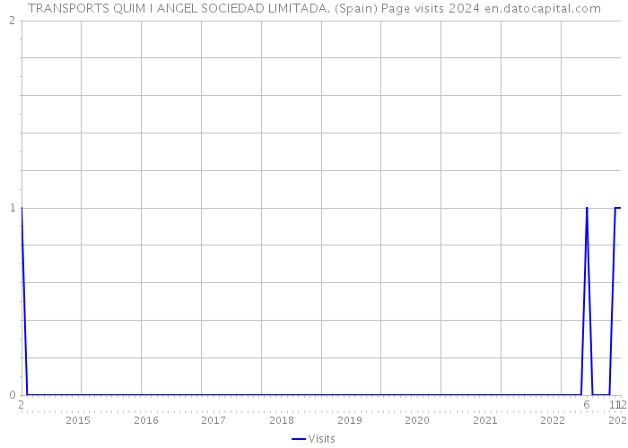 TRANSPORTS QUIM I ANGEL SOCIEDAD LIMITADA. (Spain) Page visits 2024 