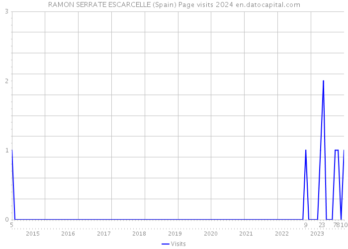RAMON SERRATE ESCARCELLE (Spain) Page visits 2024 