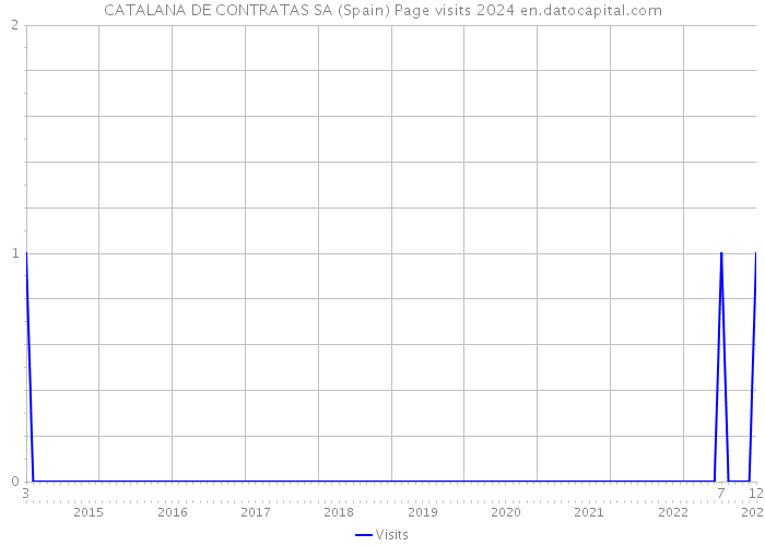 CATALANA DE CONTRATAS SA (Spain) Page visits 2024 