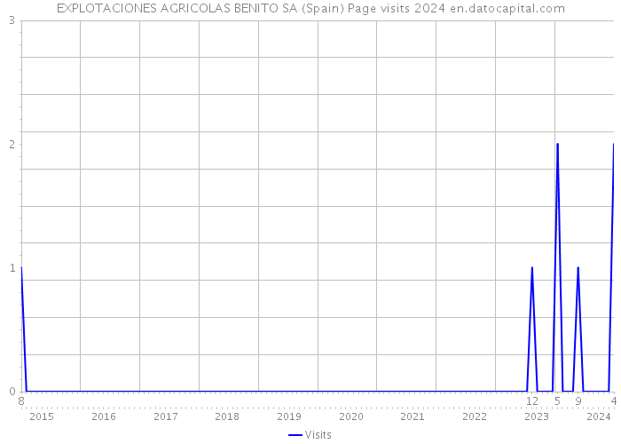 EXPLOTACIONES AGRICOLAS BENITO SA (Spain) Page visits 2024 