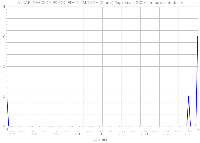 LA-KAR INVERSIONES SOCIEDAD LIMITADA (Spain) Page visits 2024 
