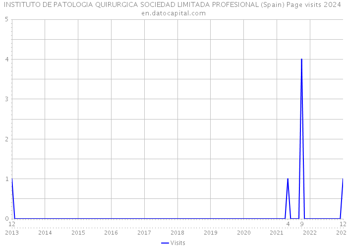 INSTITUTO DE PATOLOGIA QUIRURGICA SOCIEDAD LIMITADA PROFESIONAL (Spain) Page visits 2024 