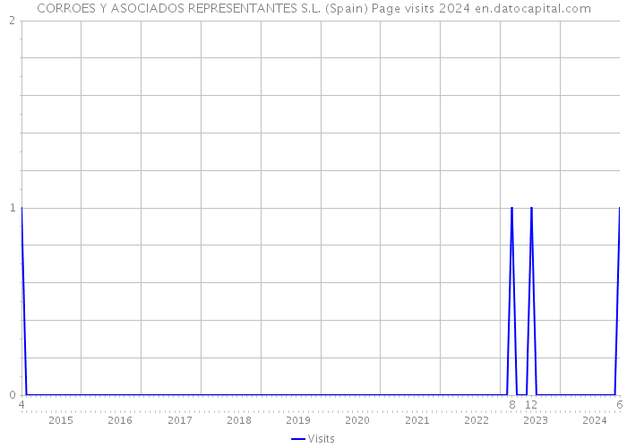 CORROES Y ASOCIADOS REPRESENTANTES S.L. (Spain) Page visits 2024 