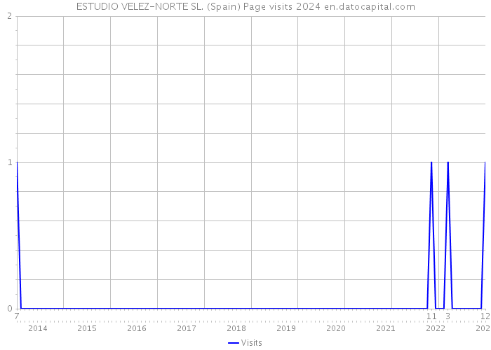 ESTUDIO VELEZ-NORTE SL. (Spain) Page visits 2024 