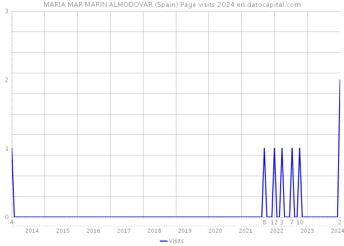 MARIA MAR MARIN ALMODOVAR (Spain) Page visits 2024 