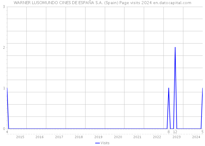 WARNER LUSOMUNDO CINES DE ESPAÑA S.A. (Spain) Page visits 2024 