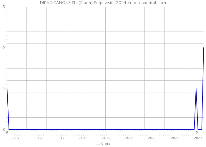 DIPAR CANONS SL. (Spain) Page visits 2024 