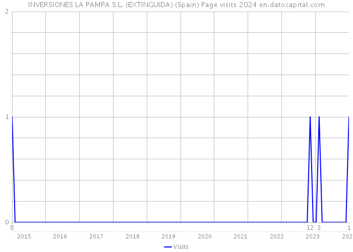 INVERSIONES LA PAMPA S.L. (EXTINGUIDA) (Spain) Page visits 2024 