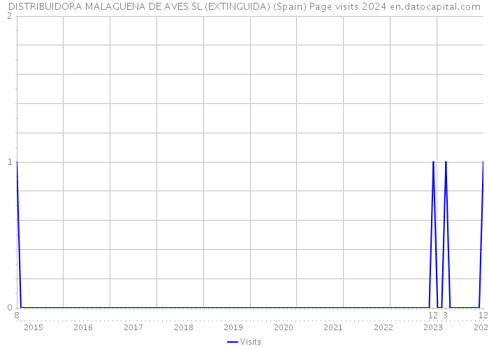 DISTRIBUIDORA MALAGUENA DE AVES SL (EXTINGUIDA) (Spain) Page visits 2024 