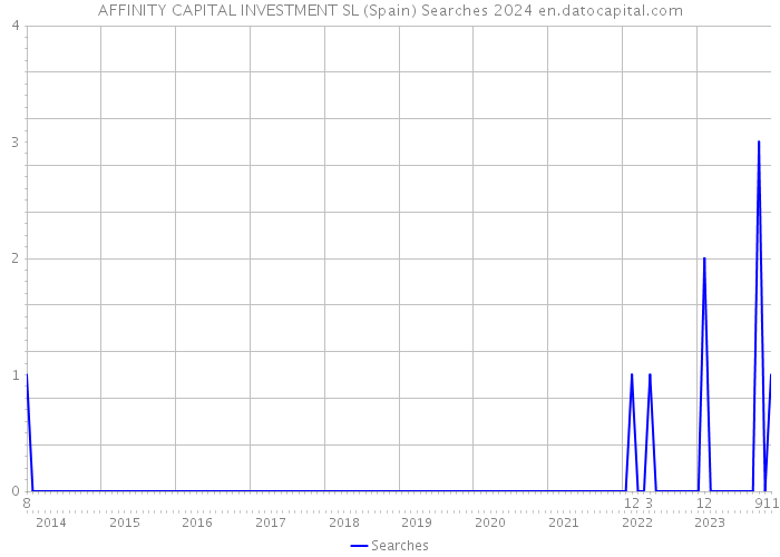 AFFINITY CAPITAL INVESTMENT SL (Spain) Searches 2024 